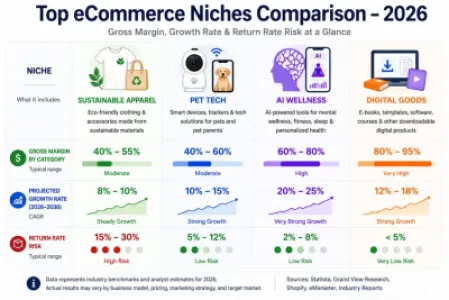 E-commerce : les niches les plus rentables en 2026 (guide expert + chiffres) — Image 1